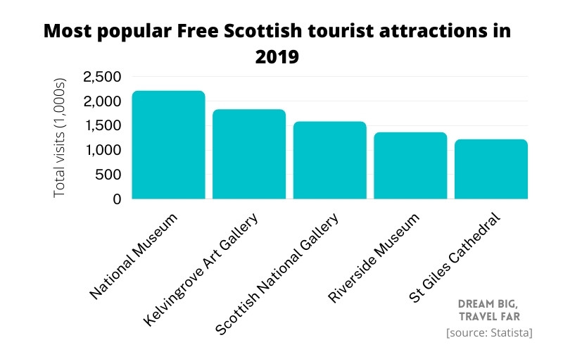 50+ Crucial Scotland Travel & Tourism Statistics (2022)